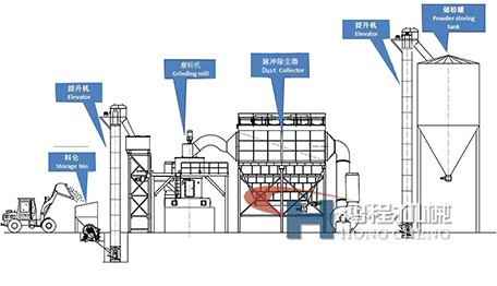 磨粉機制粉流程圖