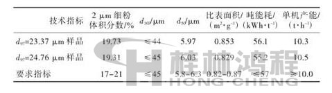 表2 超細立式磨生產(chǎn)的滑石粉技術(shù)指標(biāo)