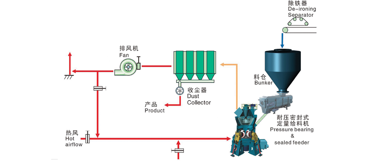 時產(chǎn)1噸立式磨粉機(jī)