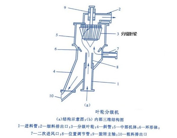 桂林鴻程葉輪分級機(jī)