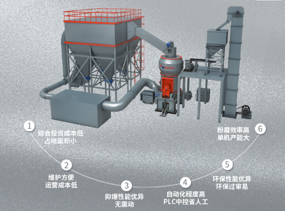 現(xiàn)代大型工業(yè)新型高效環(huán)保磨粉機HLM立式磨粉機