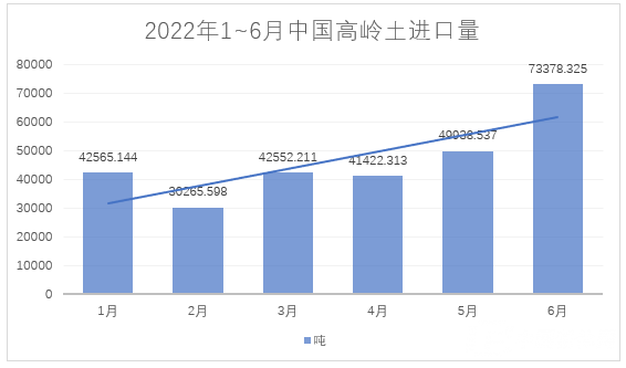 2022年1~6月，我國進料高嶺土約28萬噸，總額約4.4億元